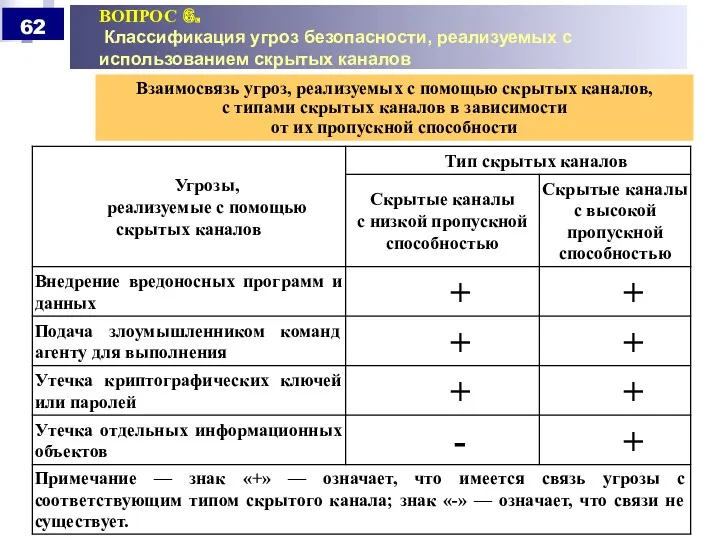 ВОПРОС 6. Классификация угроз безопасности, реализуемых с использованием скрытых каналов Взаимосвязь угроз, реализуемых