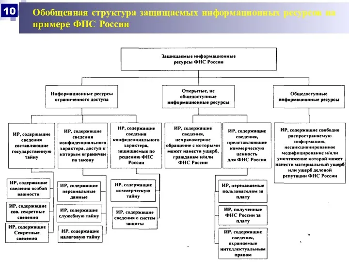 Обобщенная структура защищаемых информационных ресурсов на примере ФНС России