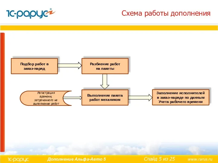 Схема работы дополнения Подбор работ в заказ-наряд Разбиение работ на