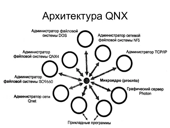 Архитектура QNX