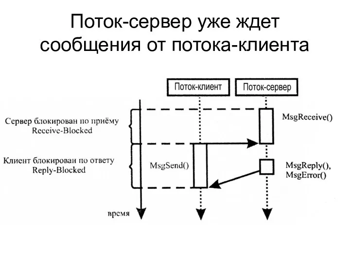 Поток-сервер уже ждет сообщения от потока-клиента