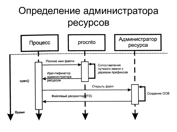 Определение администратора ресурсов