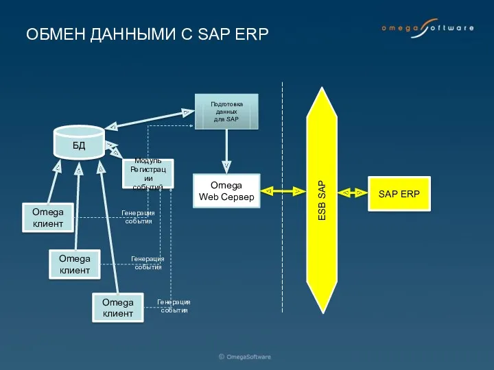 ОБМЕН ДАННЫМИ С SAP ERP Omega Web Сервер Подготовка данных для SAP Omega