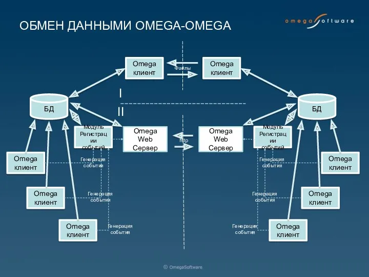 ОБМЕН ДАННЫМИ OMEGA-OMEGA Omega Web Сервер Omega клиент БД Модуль Регистрации событий Omega
