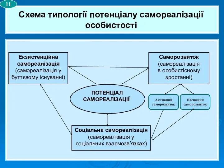 Схема типології потенціалу самореалізації особистості 11 Активний саморозвиток Пасивний саморозвиток