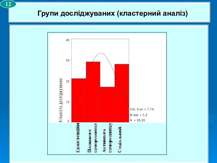 Групи досліджуваних (кластерний аналіз) 12