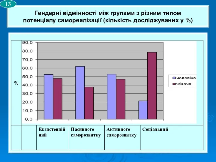 Гендерні відмінності між групами з різним типом потенціалу самореалізації (кількість досліджуваних у %) 13