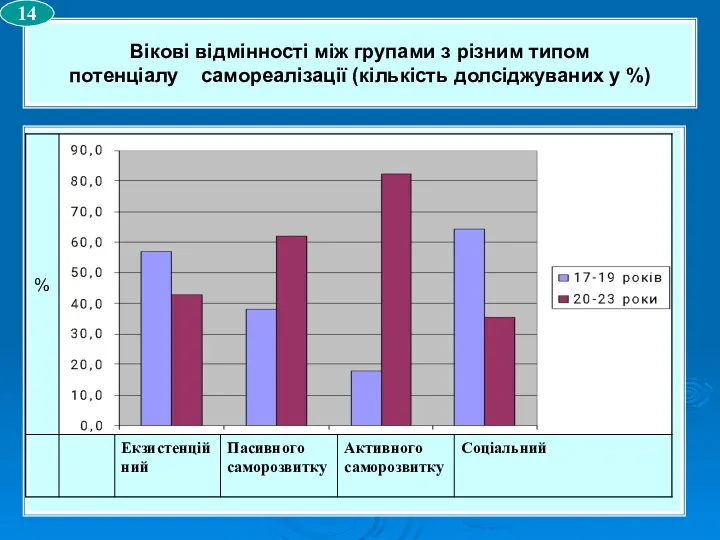 Вікові відмінності між групами з різним типом потенціалу самореалізації (кількість долсіджуваних у %) 14