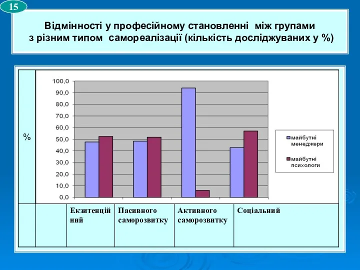 Відмінності у професійному становленні між групами з різним типом самореалізації (кількість досліджуваних у %) 15