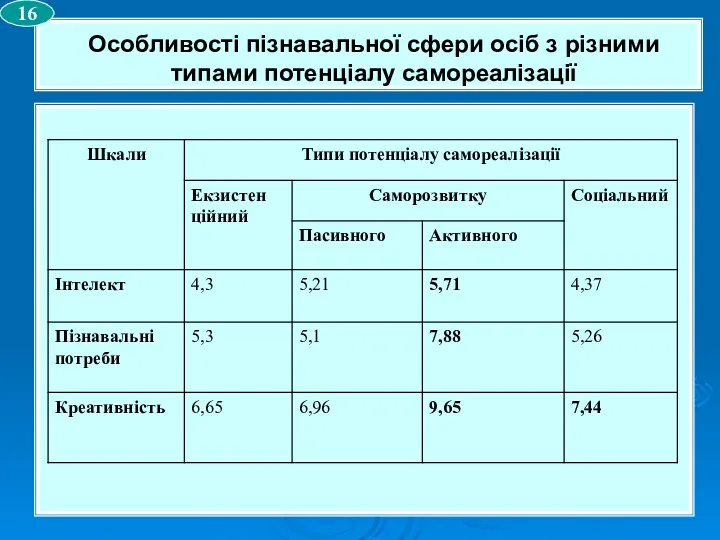 16 Особливості пізнавальної сфери осіб з різними типами потенціалу самореалізації