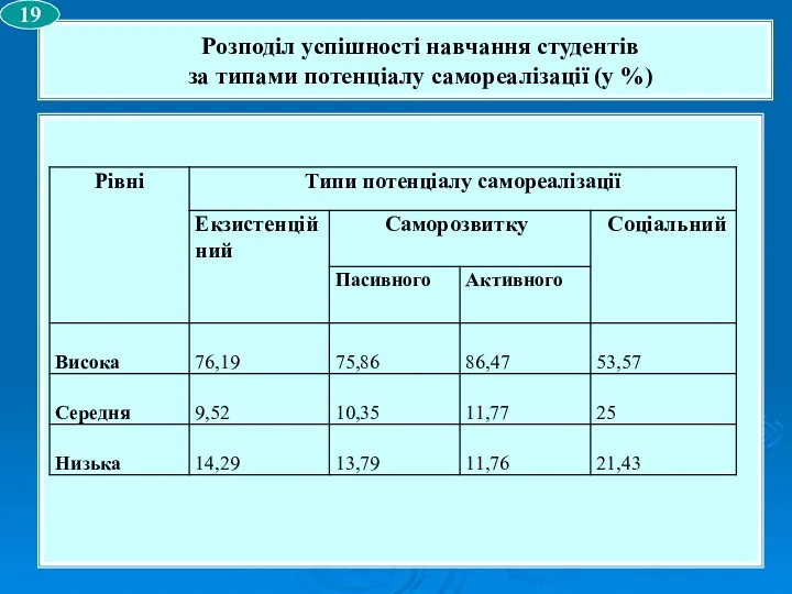 Розподіл успішності навчання студентів за типами потенціалу самореалізації (у %) 19