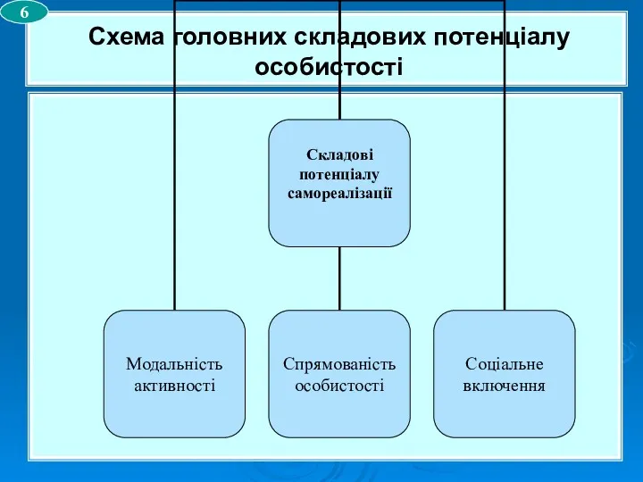 Схема головних складових потенціалу особистості 6