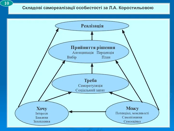 10 Складові самореалізації особистості за Л.А. Коростильовою