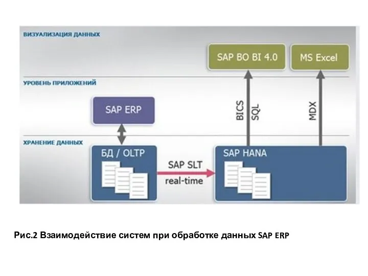 Рис.2 Взаимодействие систем при обработке данных SAP ERP