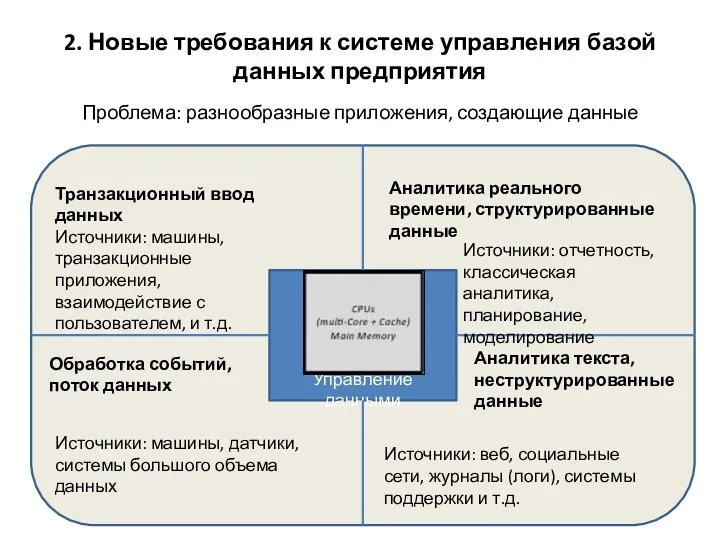 Проблема: разнообразные приложения, создающие данные Управление данными Транзакционный ввод данных