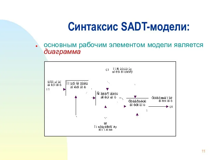 Синтаксис SADT-модели: основным рабочим элементом модели является диаграмма