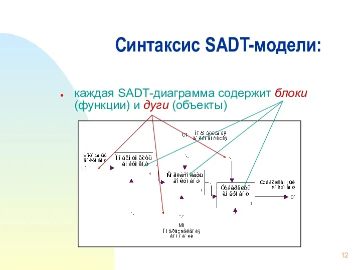 Синтаксис SADT-модели: каждая SADT-диаграмма содержит блоки (функции) и дуги (объекты)