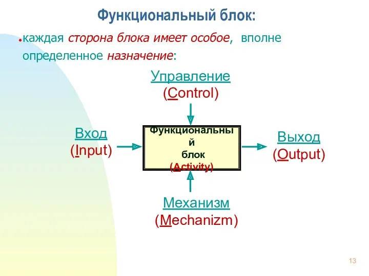 Функциональный блок (Activity) Управление (Control) Механизм (Mechanizm) Вход (Input) Выход