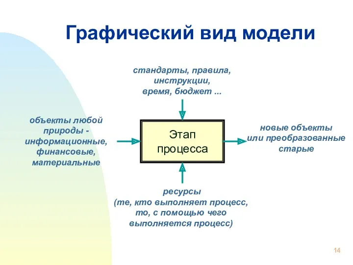 Графический вид модели Этап процесса объекты любой природы - информационные,