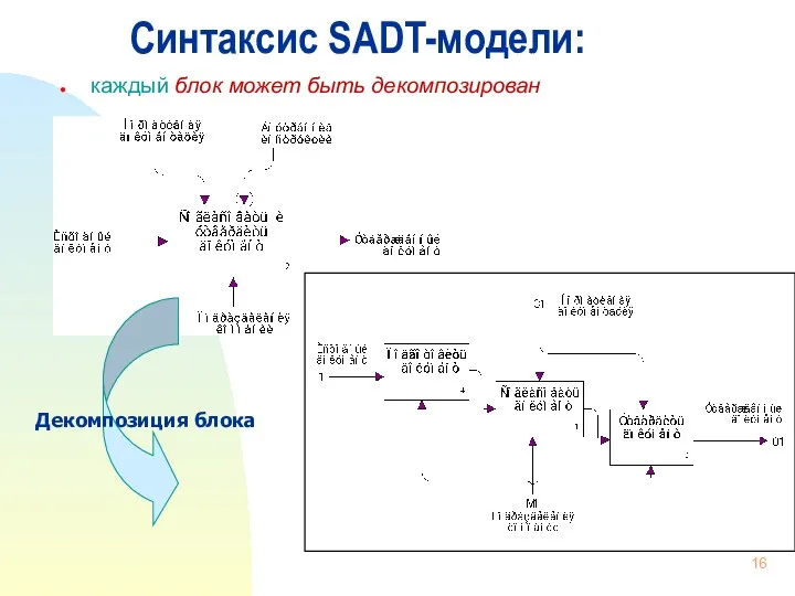 Синтаксис SADT-модели: каждый блок может быть декомпозирован Декомпозиция блока