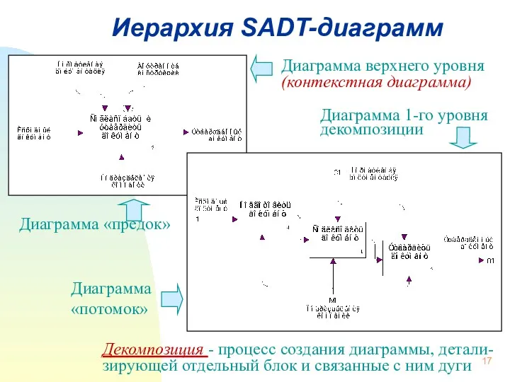 Иерархия SADT-диаграмм Диаграмма верхнего уровня (контекстная диаграмма) Диаграмма 1-го уровня