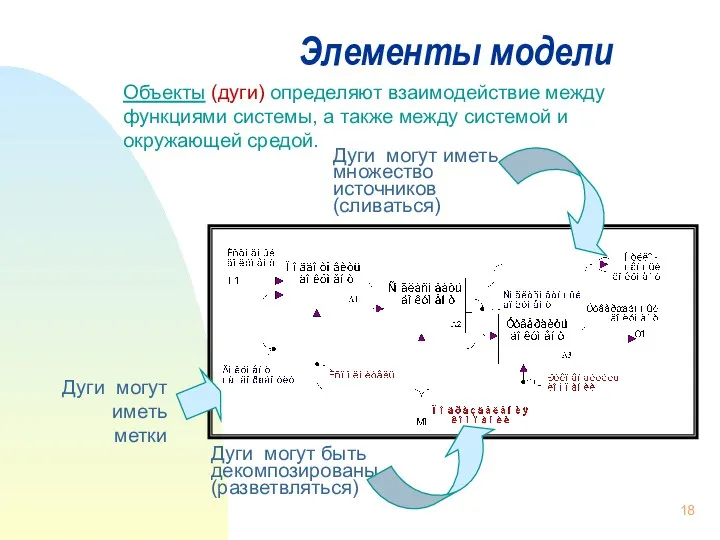 Объекты (дуги) определяют взаимодействие между функциями системы, а также между