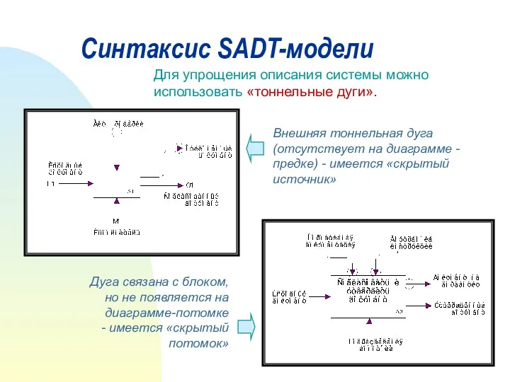 Для упрощения описания системы можно использовать «тоннельные дуги». Синтаксис SADT-модели