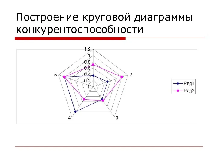 Построение круговой диаграммы конкурентоспособности