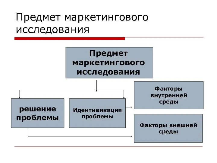 Предмет маркетингового исследования Предмет маркетингового исследования решение проблемы Идентивикация проблемы Факторы внутренней среды Факторы внешней среды