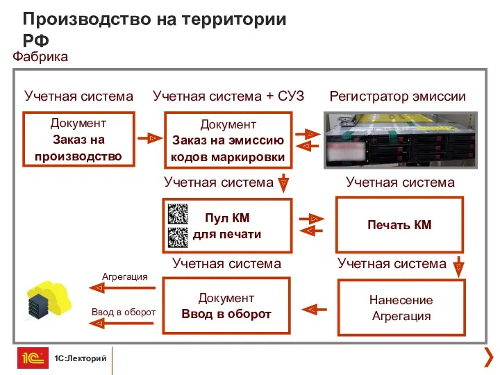 Производство на территории РФ Документ Заказ на производство Документ Заказ на эмиссию кодов