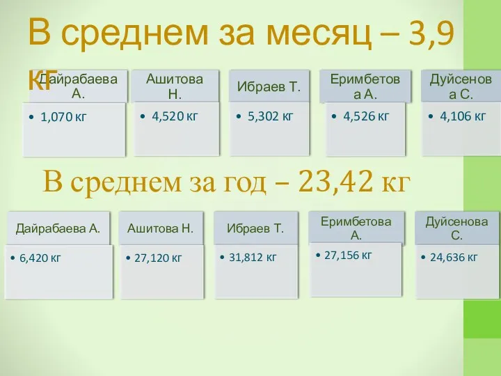 В среднем за год – 23,42 кг В среднем за месяц – 3,9 кг