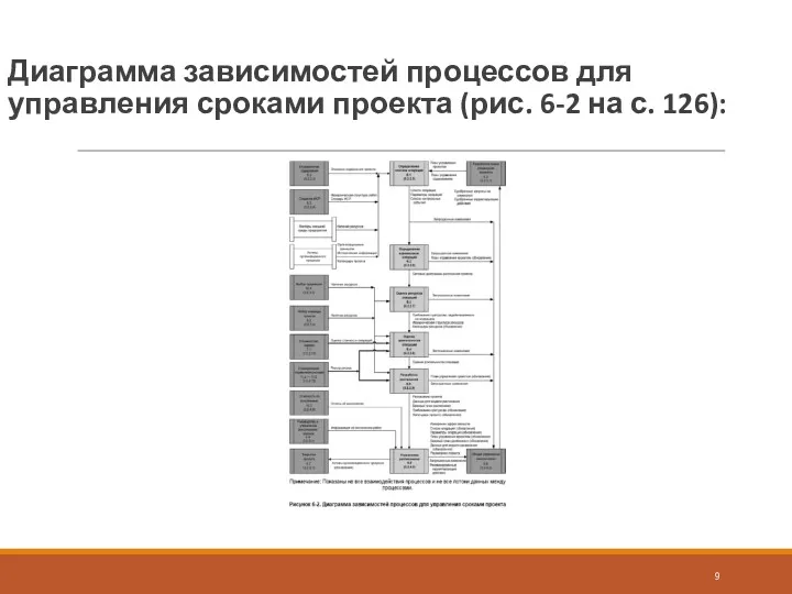 Диаграмма зависимостей процессов для управления сроками проекта (рис. 6-2 на с. 126):