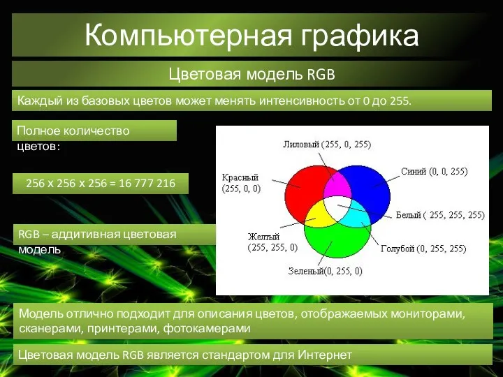 Компьютерная графика Цветовая модель RGB Каждый из базовых цветов может