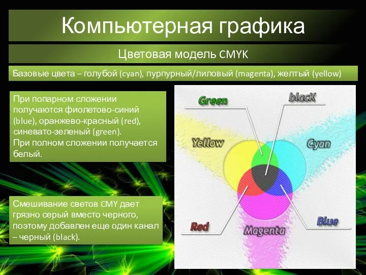 Компьютерная графика Цветовая модель CMYK Базовые цвета – голубой (cyan),