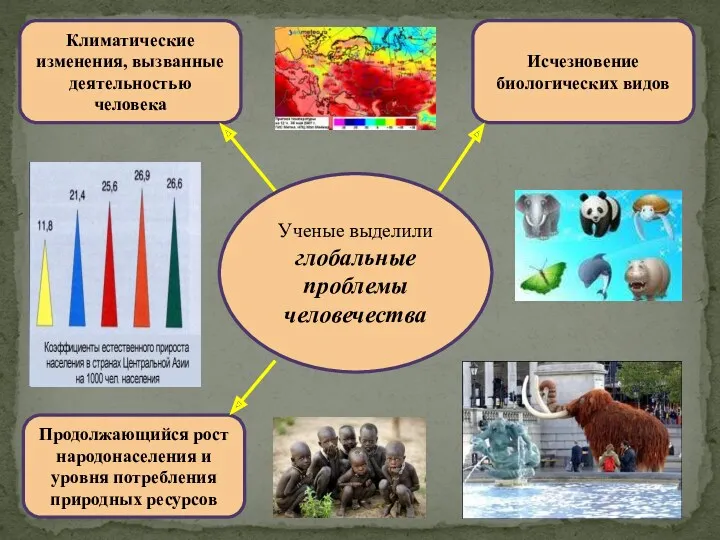 Ученые выделили глобальные проблемы человечества Исчезновение биологических видов Климатические изменения,