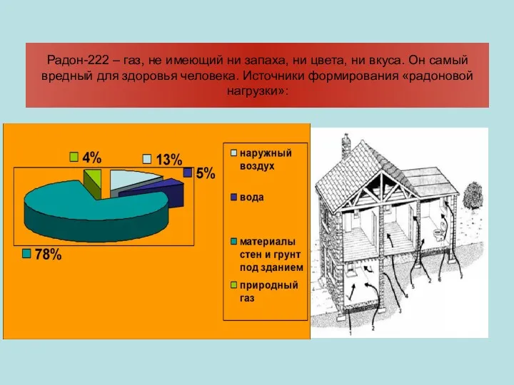 Радон-222 – газ, не имеющий ни запаха, ни цвета, ни