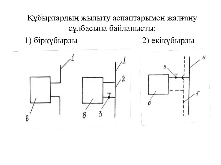 Құбырлардың жылыту аспаптарымен жалғану сұлбасына байланысты: 1) бірқұбырлы 2) екіқұбырлы