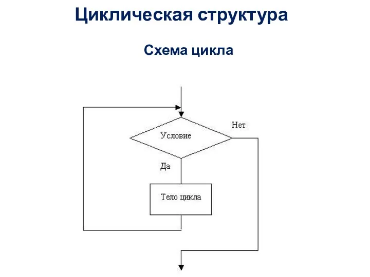 Циклическая структура Схема цикла