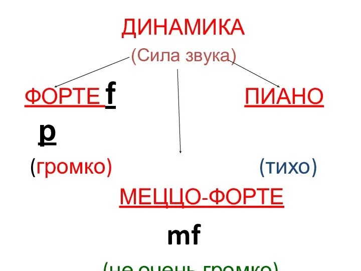 ДИНАМИКА (Сила звука) ФОРТЕ f ПИАНО р (громко) (тихо) МЕЦЦО-ФОРТЕ mf (не очень громко)