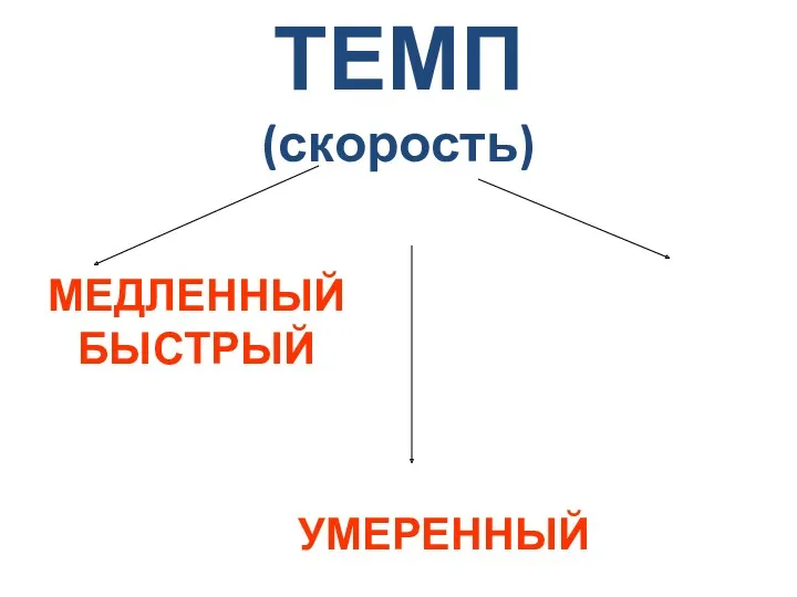 ТЕМП (скорость) МЕДЛЕННЫЙ БЫСТРЫЙ УМЕРЕННЫЙ