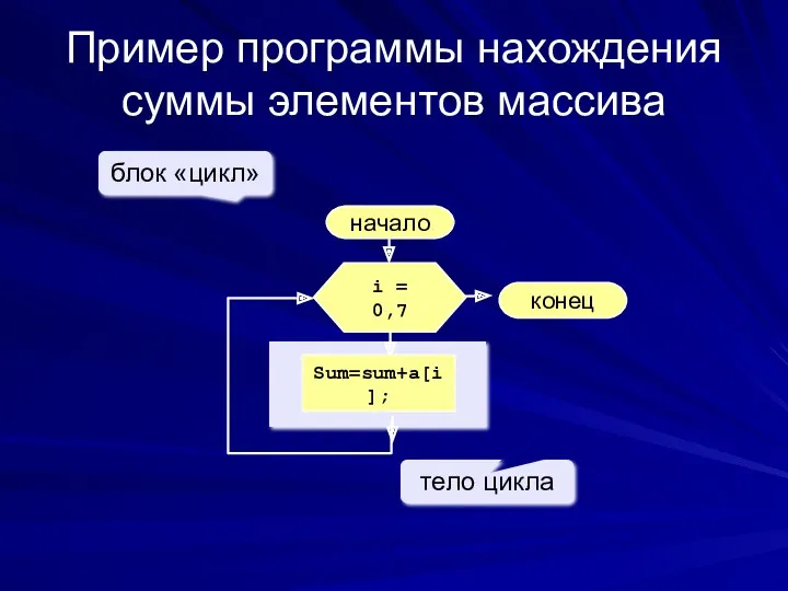 Пример программы нахождения суммы элементов массива начало конец Sum=sum+a[i]; i = 0,7 блок «цикл» тело цикла