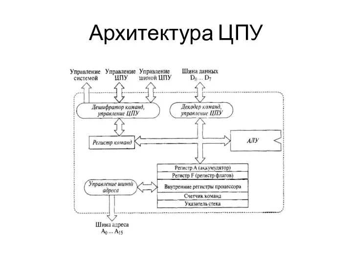 Архитектура ЦПУ