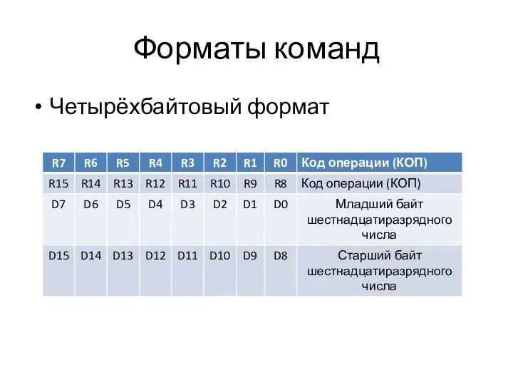 Форматы команд Четырёхбайтовый формат