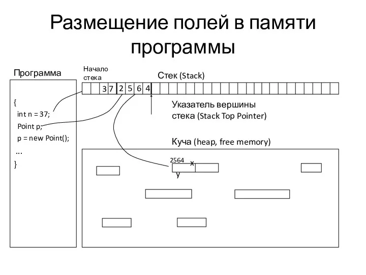 Размещение полей в памяти программы Стек (Stack) Куча (heap, free