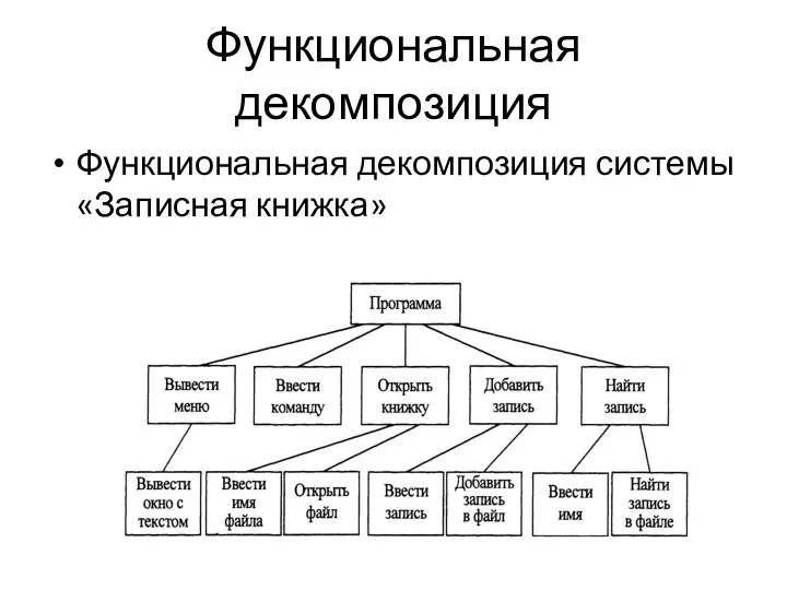 Функциональная декомпозиция Функциональная декомпозиция системы «Записная книжка»