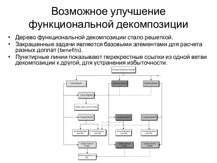 Возможное улучшение функциональной декомпозиции Дерево функциональной декомпозиции стало решеткой. Закрашенные