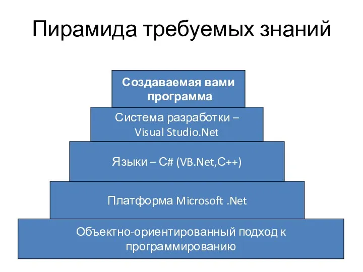 Пирамида требуемых знаний Объектно-ориентированный подход к программированию Платформа Microsoft .Net