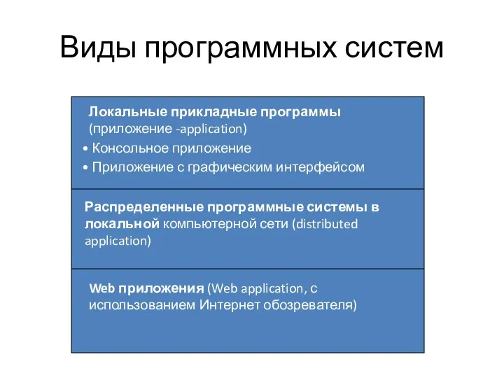 Виды программных систем Локальные прикладные программы (приложение -application) Консольное приложение