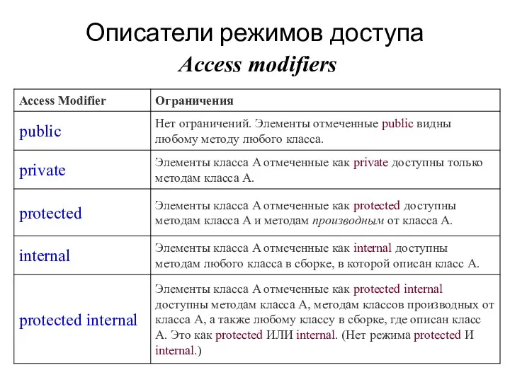 Описатели режимов доступа Access modifiers