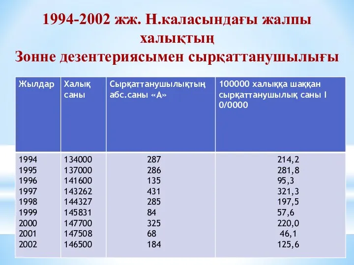 1994-2002 жж. Н.каласындағы жалпы халықтың Зонне дезентериясымен сырқаттанушылығы